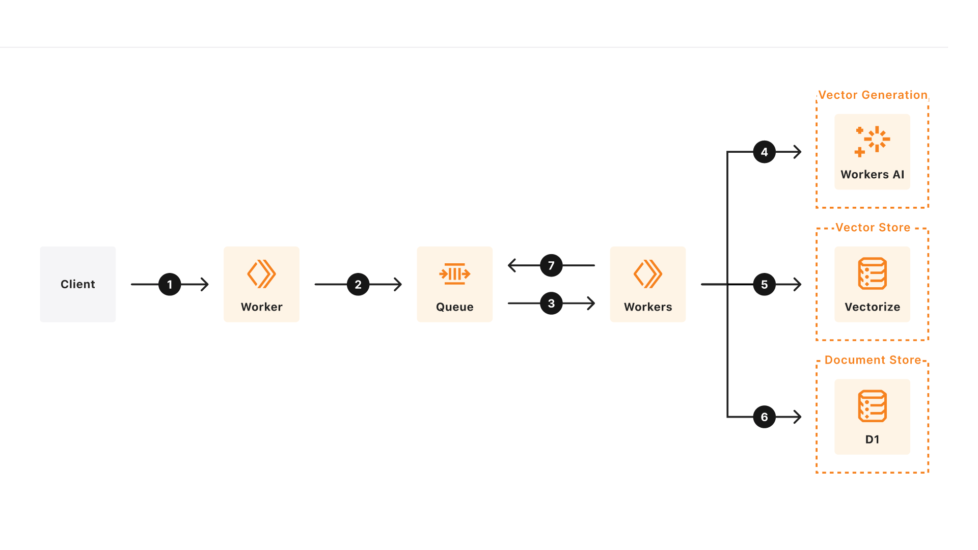 Diagramma architettura di riferimento di Vectorize