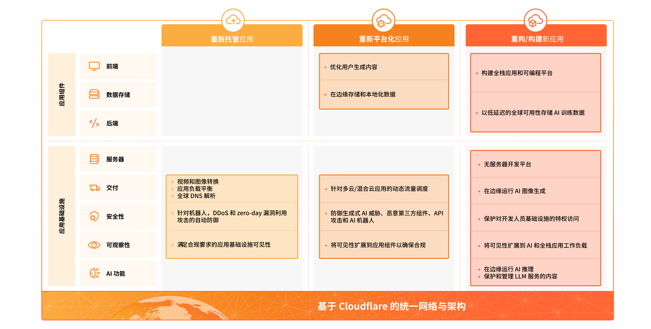 显示重新托管、重新平台化和重构应用选项的图表