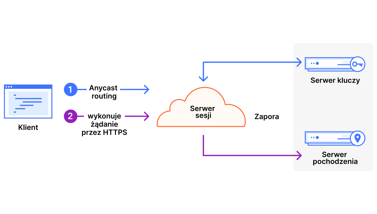 Bezkluczowy SSL — jak to działa — ilustracja
